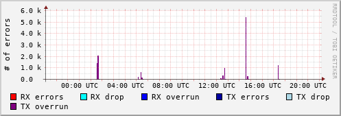 Network Errors