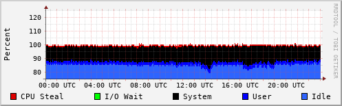 CPU Usage
