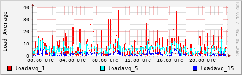 Load Average