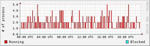 System Loads