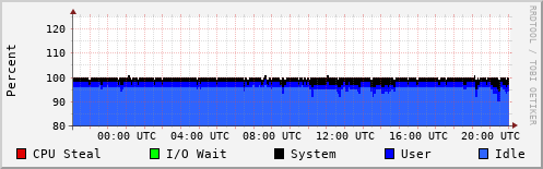 CPU Usage