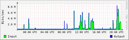 Network Activity
