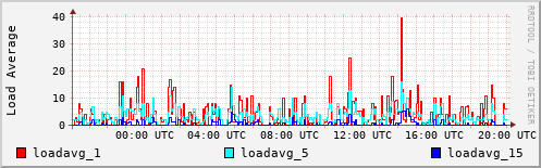 Load Average