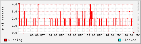 System Loads