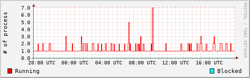 System Loads