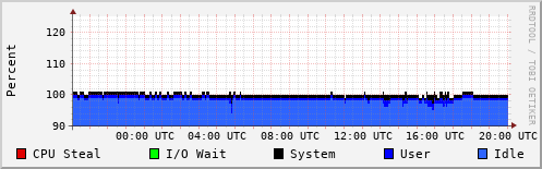 CPU Usage