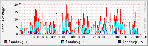 Load Average
