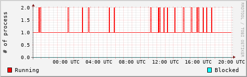 System Loads