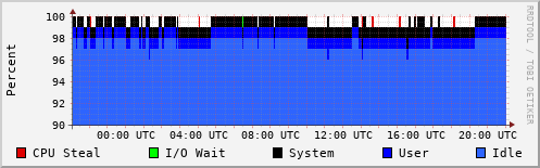 CPU Usage