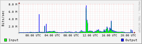 Network Activity