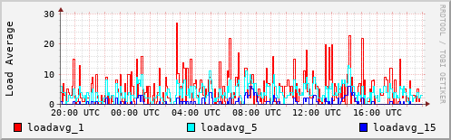 Load Average