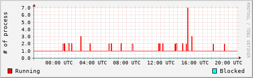 System Loads