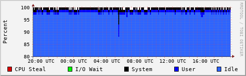 CPU Usage