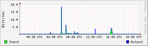 Network Activity