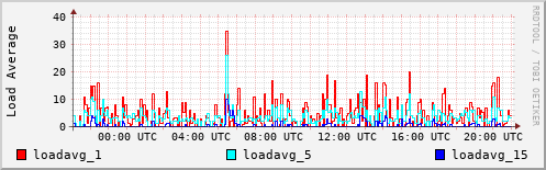 Load Average