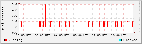 System Loads