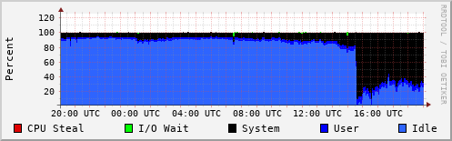 CPU Usage