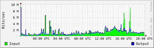Network Activity