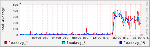 Load Average
