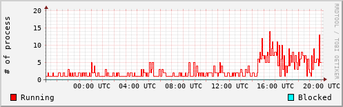 System Loads