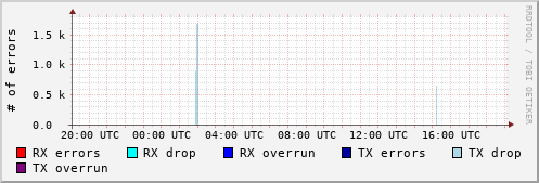 Network Errors