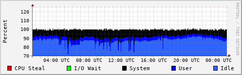 CPU Usage