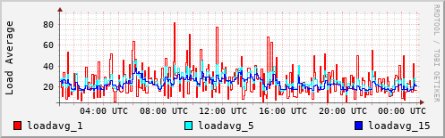 Load Average