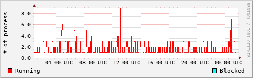 System Loads