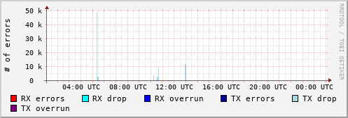 Network Errors