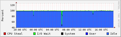 CPU Usage