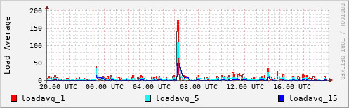 Load Average