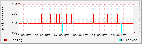 System Loads