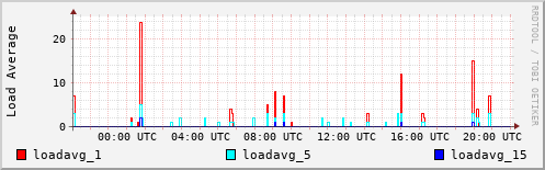 Load Average