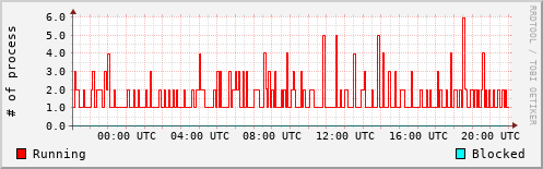 System Loads