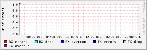 Network Errors