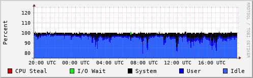 CPU Usage