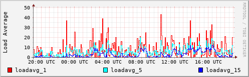 Load Average