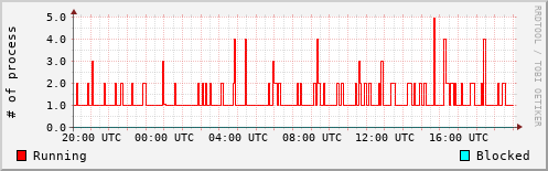 System Loads