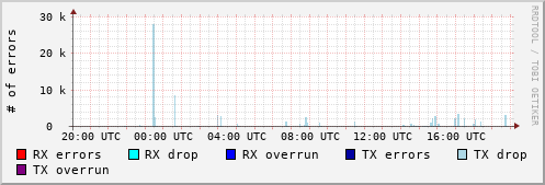 Network Errors
