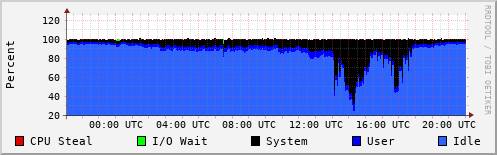 CPU Usage