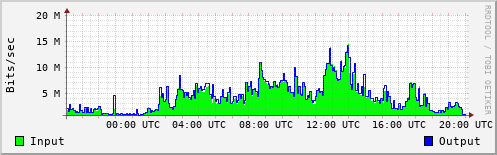 Network Activity