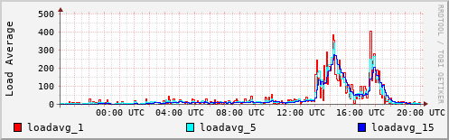 Load Average