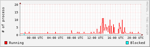System Loads