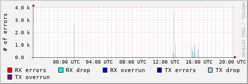 Network Errors