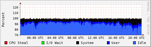 CPU Usage