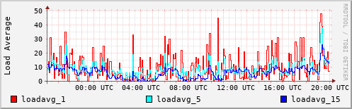 Load Average