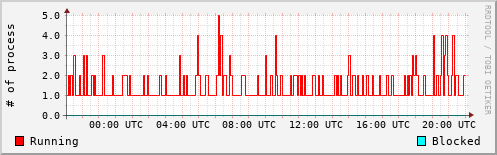 System Loads