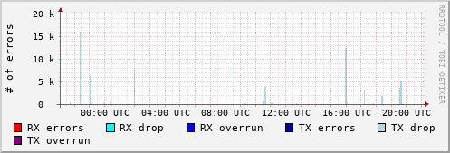 Network Errors