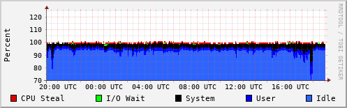 CPU Usage
