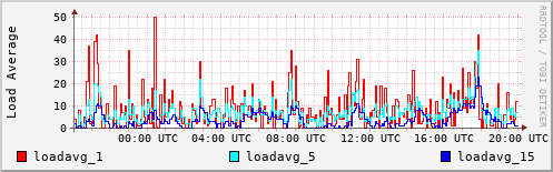 Load Average